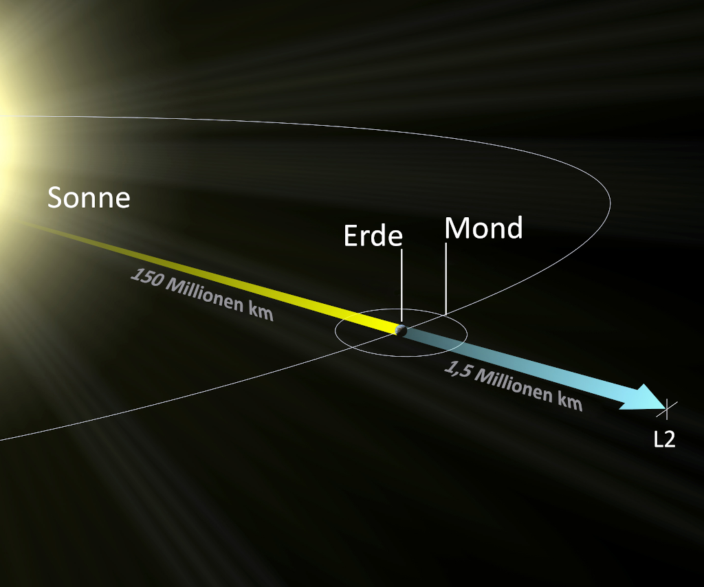 Lagrange-Punkt L2 mit Sonne, Erde, Mond – Distanz Sonne-Erde 150 Millionen km, Distanz Erde-L2 1,5 Millionen km