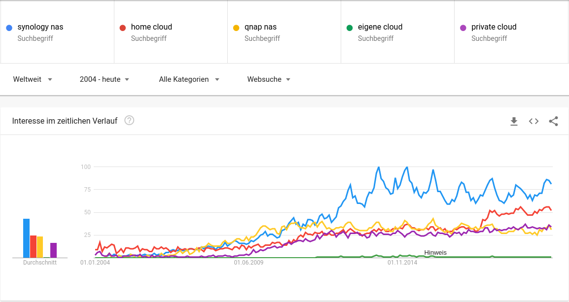 Google Trends: Begriffe "synology nas", "home cloud", "qnap nas", "eigene cloud", "private cloud" - weltweit