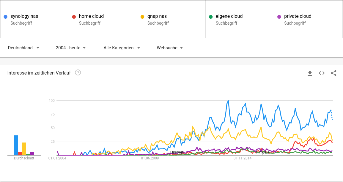 Google Trends: Begriffe "synology nas", "home cloud", "qnap nas", "eigene cloud", "private cloud" - nur Deutschland