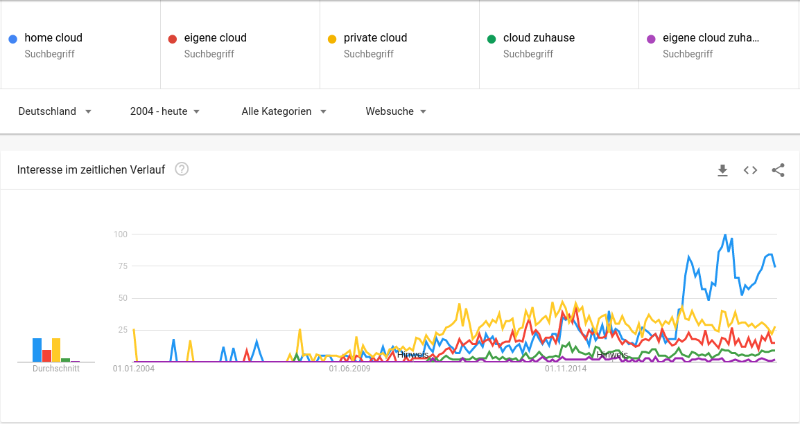 Google Trends: Begriffe "home cloud", "eigene cloud", "private cloud", "cloud zuhause", "eigene cloud zuhause"